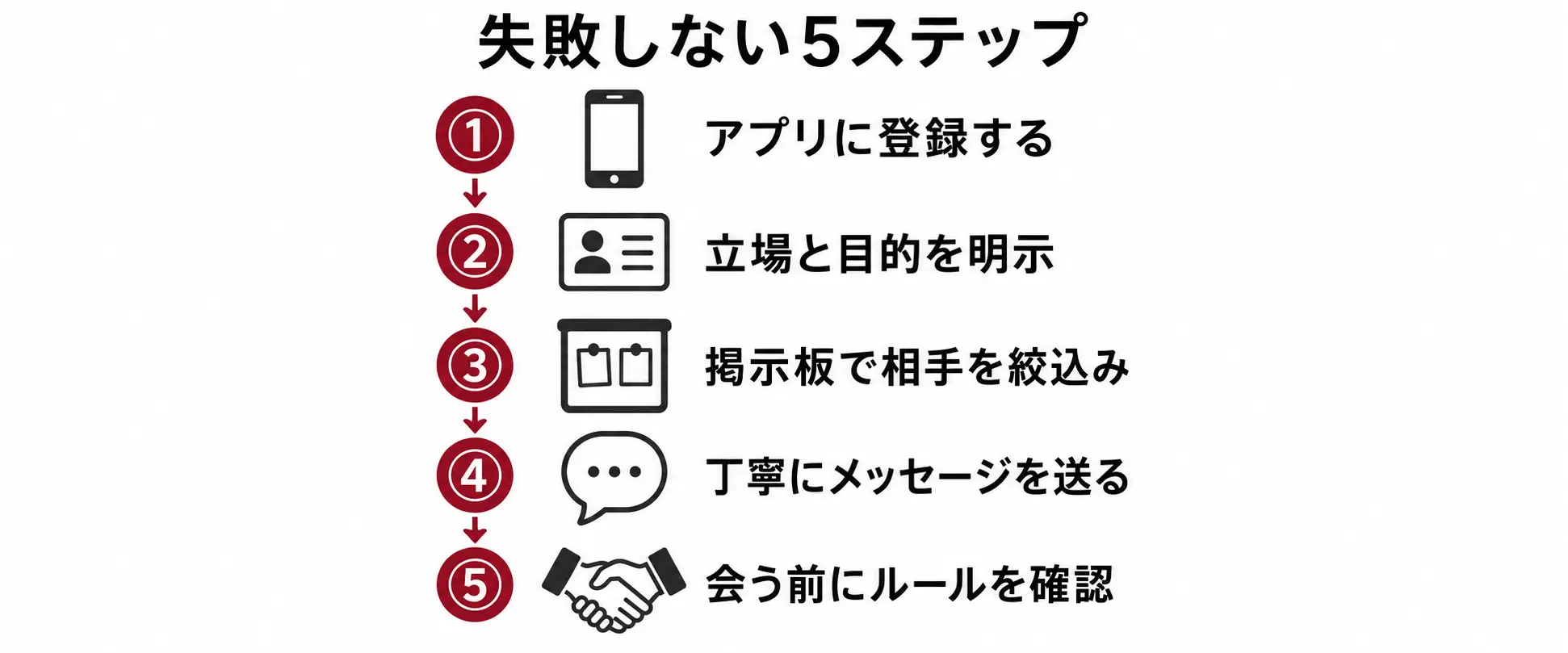 SMの相手の探し方5ステップを示すフロー図